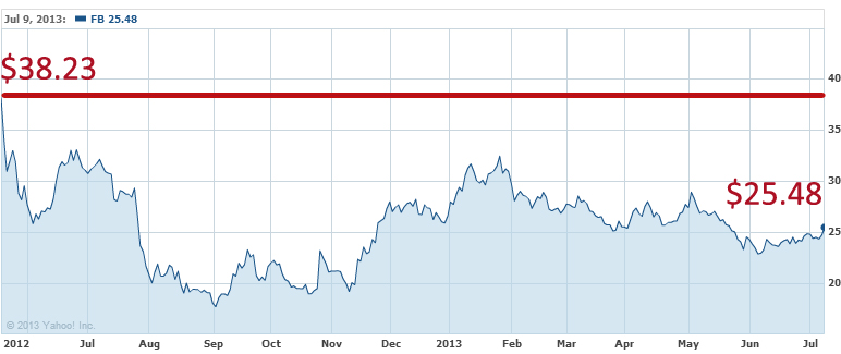 facebook shareholder facebook shareholder